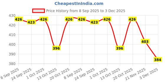 flipkart.com cs hub Japan Nima 300W 24500 RPM Multi-Functional Mixer Juicer Grinder 6 Cups Coffee Maker cs hub Price History Graph from 8 Sep 2025 to 3 Dec 2025