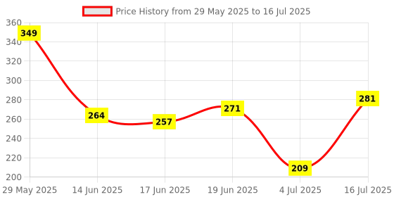 flipkart.com cabius CS95 Combo Chain Lubricant Spray With Chain Brush Chain Oil Chain Oil cabius Price History Graph from 29 May 2025 to 16 Jul 2025