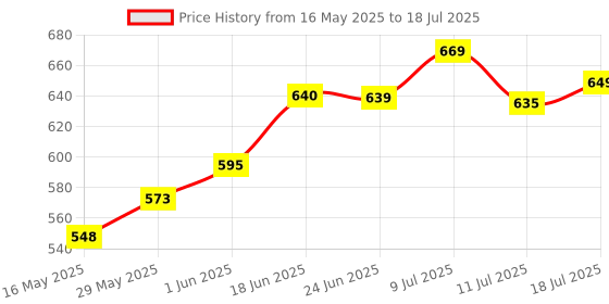 flipkart.com mld CSA-215 bracket kit angle grinders adapter Corded Chainsaw mld Price History Graph from 16 May 2025 to 18 Jul 2025