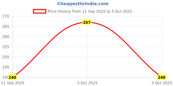 flipkart.com csamon Analog Watch - For Men Black Slim Case Islamic2 Dial Black Silicone Strap Watch csamon Price History Graph from 11 Sep 2025 to 5 Oct 2025