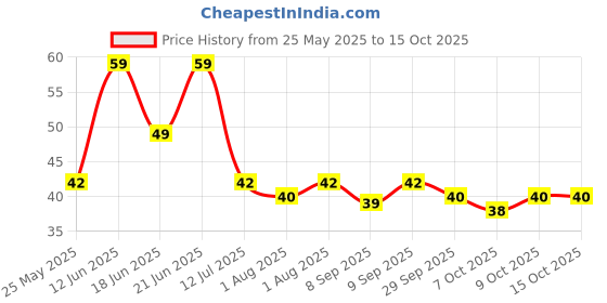 flipkart.com csc Bottle Cleaning Brush csc Price History Graph from 25 May 2025 to 14 Oct 2025