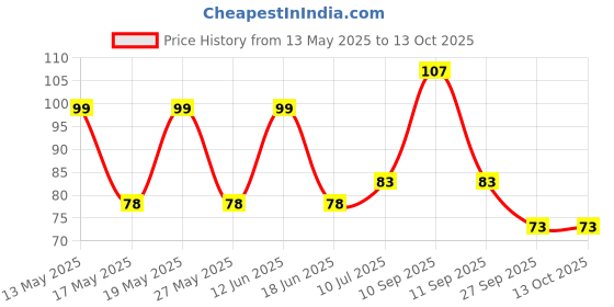 flipkart.com csc Bottle Cleaning Brush csc Price History Graph from 13 May 2025 to 13 Oct 2025