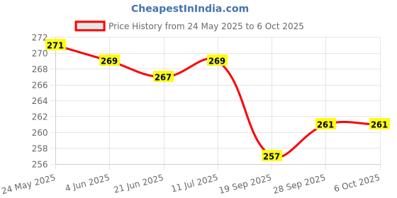 flipkart.com CSC COMMAN SERVICE CENTER MOUSE PAD Mousepad Price History Graph from 24 May 2025 to 6 Oct 2025