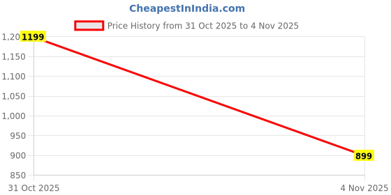flipkart.com csc Cotton Queen Flat 320 TC Cartoon Bedsheet csc Price History Graph from 31 Oct 2025 to 4 Nov 2025