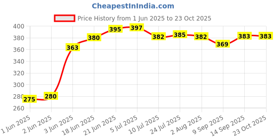 flipkart.com cossimo CSD-041 Stainless Steel Towel Ring for Bathroom/Wash Basin/Napkin-Towel Hanger/Bathroom Accessories (Chrome-Round) - Set of 4 SILVER Towel Holder cossimo Price History Graph from 1 Jun 2025 to 23 Oct 2025
