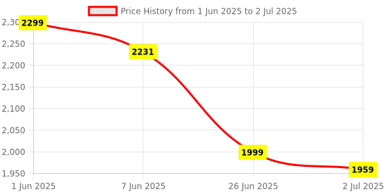 flipkart.com ingco CSDLI0403 CSDLI0403 Screwdriver Bit Set ingco Price History Graph from 1 Jun 2025 to 2 Jul 2025
