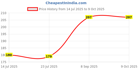 flipkart.com Csened 22mm Smart Watch Strap for Noise Colorfit Pro 3/Nav/Nav+ Noise Evolve silicone 22 mm Silicone Watch Strap Price History Graph from 14 Jul 2025 to 8 Oct 2025