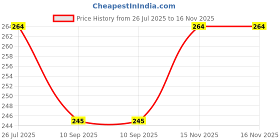 flipkart.com csi international 23.8189 inch 1 Bar Towel Rod csi international Price History Graph from 26 Jul 2025 to 16 Nov 2025