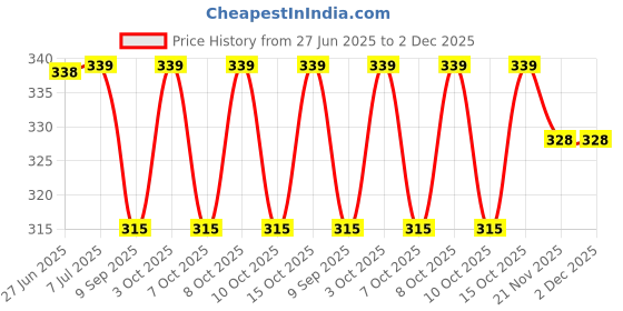 flipkart.com csi international 24 inch 2 Bar Towel Rod csi international Price History Graph from 27 Jun 2025 to 1 Dec 2025