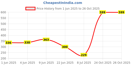 flipkart.com csi international Digital LCD METER /TEMP/PPM TDS Meter Water Tester Filter Pen Stick Digital TDS Meter Temp Display BEST QUALITY Thermometer Digital TDS Meter Digital TDS Meter csi international Price History Graph from 1 Jun 2025 to 26 Oct 2025