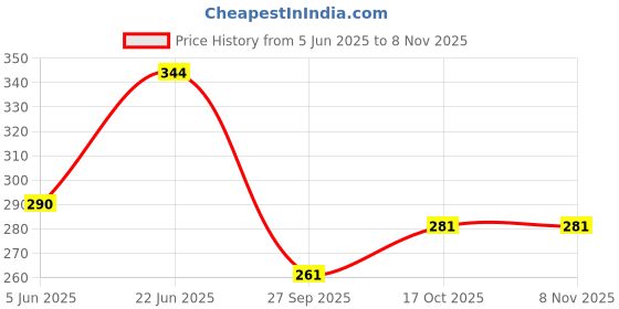 flipkart.com csi international Straight Towel Holder/Towel Hanger/Towel Rod/Towel Bar for Bathroom and Kitchen 24 inch 2 Bar Towel Rod Silver Towel Holder csi international Price History Graph from 5 Jun 2025 to 6 Nov 2025