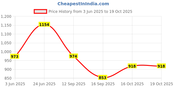 flipkart.com csi international Towel rack double Silver Towel Holder csi international Price History Graph from 3 Jun 2025 to 19 Oct 2025