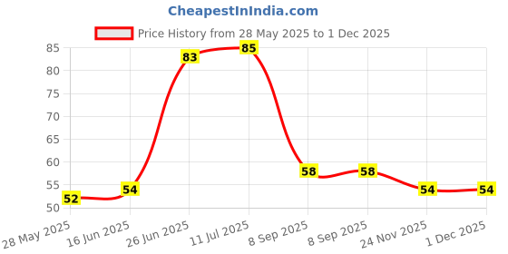 flipkart.com csi international Washing Machine, Air Cooler, Refrigerator, Water Cooler Material Plastic, Rubber csi international Price History Graph from 28 May 2025 to 1 Dec 2025