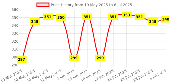 flipkart.com CSI INTERNATIONAL Water Level Controller Float Switch Wired Sensor Wired Sensor Security System Price History Graph from 19 May 2025 to 6 Jul 2025