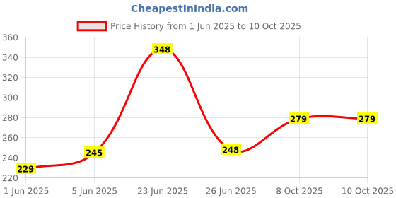 flipkart.com csk store School Set csk store Price History Graph from 1 Jun 2025 to 9 Oct 2025
