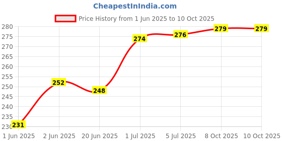 flipkart.com csk store School Set csk store Price History Graph from 1 Jun 2025 to 10 Oct 2025
