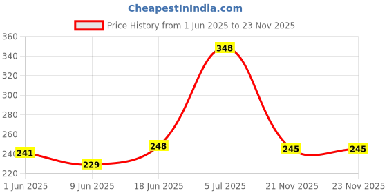 flipkart.com csk store School Set csk store Price History Graph from 1 Jun 2025 to 22 Nov 2025
