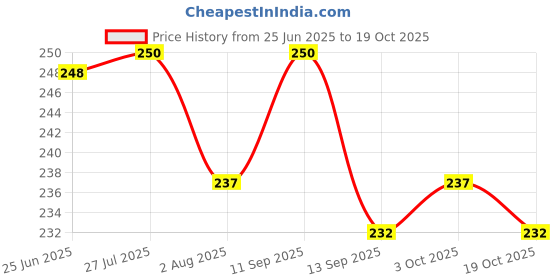 flipkart.com csk store School Set csk store Price History Graph from 25 Jun 2025 to 19 Oct 2025