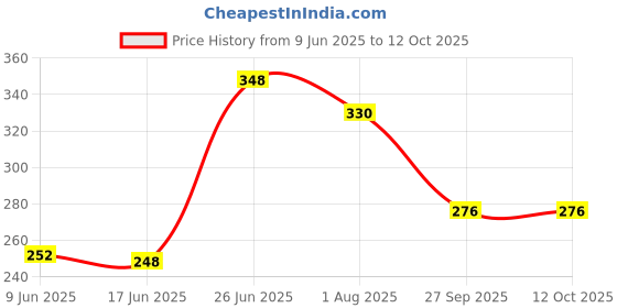 flipkart.com csk store School Set csk store Price History Graph from 9 Jun 2025 to 12 Oct 2025