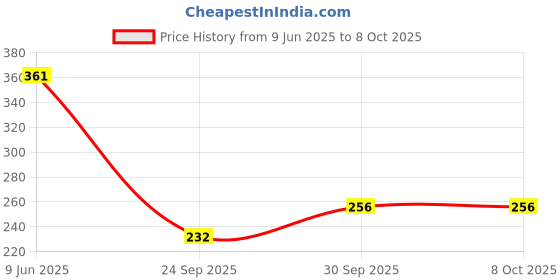 flipkart.com csk store School Set csk store Price History Graph from 9 Jun 2025 to 8 Oct 2025