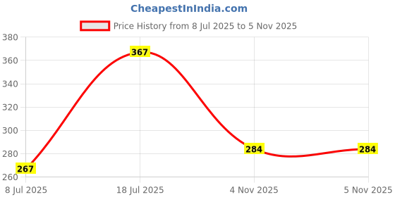 flipkart.com csk store School Set csk store Price History Graph from 8 Jul 2025 to 4 Nov 2025
