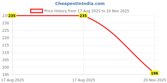 flipkart.com csk store School Set csk store Price History Graph from 17 Aug 2025 to 20 Nov 2025