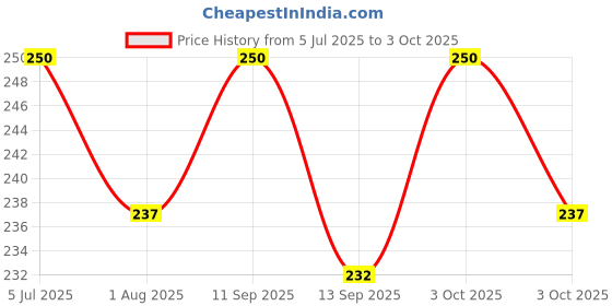 flipkart.com csk store School Set csk store Price History Graph from 5 Jul 2025 to 3 Oct 2025