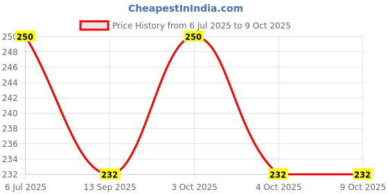 flipkart.com csk store School Set csk store Price History Graph from 6 Jul 2025 to 9 Oct 2025