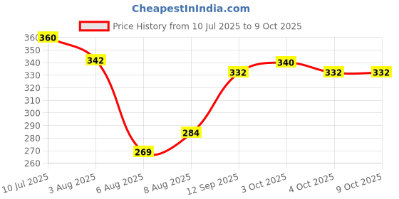 flipkart.com csk store School Set csk store Price History Graph from 10 Jul 2025 to 8 Oct 2025
