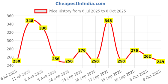 flipkart.com csk store School Set csk store Price History Graph from 6 Jul 2025 to 8 Oct 2025