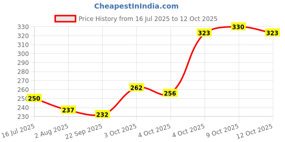flipkart.com csk store School Set csk store Price History Graph from 16 Jul 2025 to 9 Oct 2025