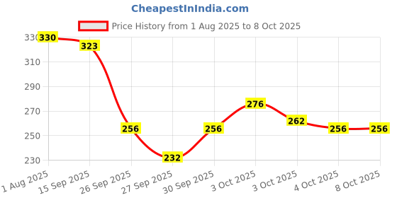 flipkart.com csk store School Set csk store Price History Graph from 1 Aug 2025 to 8 Oct 2025