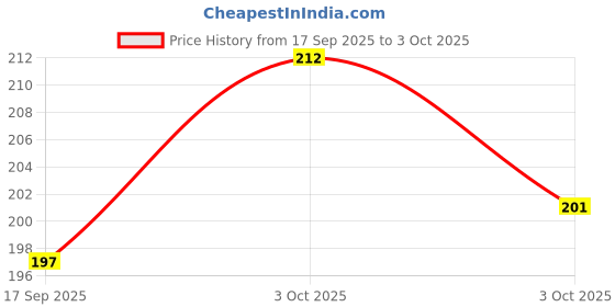 flipkart.com csk store School Set csk store Price History Graph from 17 Sep 2025 to 3 Oct 2025