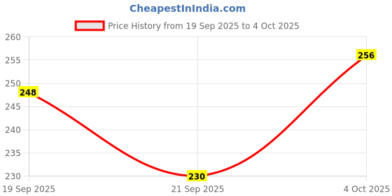 flipkart.com csk store School Set csk store Price History Graph from 19 Sep 2025 to 4 Oct 2025
