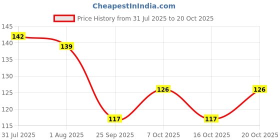 flipkart.com v kraft " csk winning moment with dhoni" White Ceramic with Handle-Perfect Gift to Anyone On Any Occasion | Coffee & Tea Cup | Pack of 1 Ceramic Coffee Mug v kraft Price History Graph from 31 Jul 2025 to 20 Oct 2025
