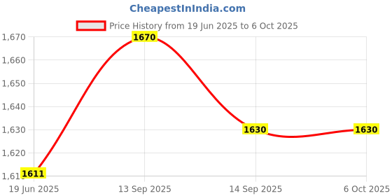 flipkart.com csm membrane by csm 80 GPD ORIGINAL WITH LEXPURE SEDIMENT & CARBON FILTER Media Filter Cartridge csm membrane by csm Price History Graph from 19 Jun 2025 to 5 Oct 2025