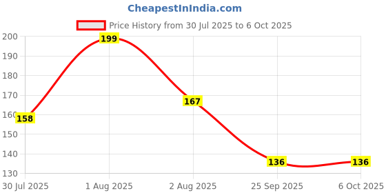flipkart.com csm membrane Inlet-Valve Solid Filter Cartridge csm membrane Price History Graph from 30 Jul 2025 to 6 Oct 2025