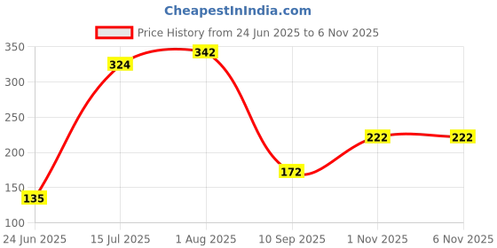 flipkart.com csm membrane Solid Wire Connector csm membrane Price History Graph from 24 Jun 2025 to 5 Nov 2025