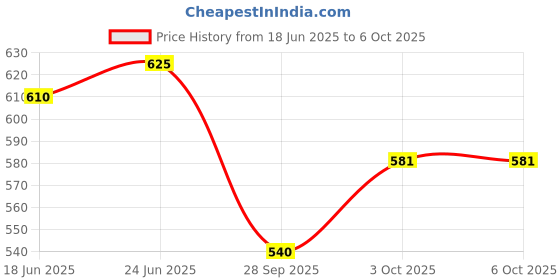 flipkart.com csm Plastic Fridge Storage Box Basket with Handle & Lid, Removable Drain nob Storage Basket csm Price History Graph from 18 Jun 2025 to 6 Oct 2025