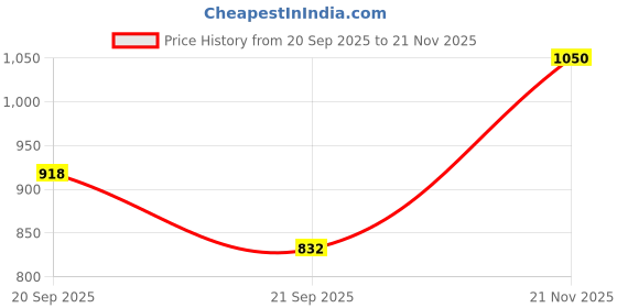 flipkart.com csm ro 80 gpd membrane genuine with fr 450 , spanner key Media Filter Cartridge csm ro Price History Graph from 20 Sep 2025 to 21 Nov 2025