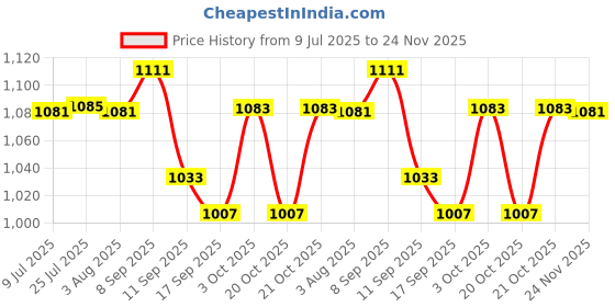 flipkart.com csm ro by csm 80 GPD MEMBRANE GENUINE Media Filter Cartridge csm ro by csm Price History Graph from 9 Jul 2025 to 24 Nov 2025