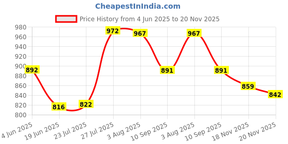 flipkart.com csm ro membrane by csm RE1812 - 80 Media Wire Connector csm ro membrane by csm Price History Graph from 4 Jun 2025 to 18 Nov 2025