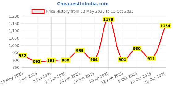 flipkart.com csm ro membrane by csm RE1812-80GPD Pleated Wire Connector csm ro membrane by csm Price History Graph from 13 May 2025 to 13 Oct 2025