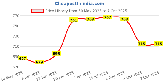 flipkart.com csm ro membrane Pleated Wire Connector csm ro membrane Price History Graph from 30 May 2025 to 7 Oct 2025