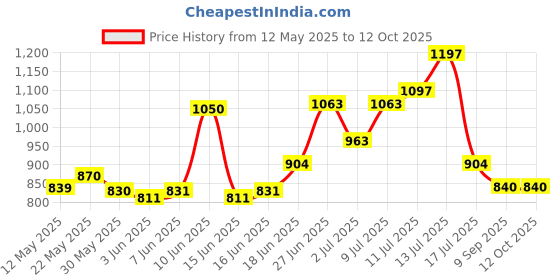 flipkart.com csm ro RE1812-80G Media Wire Connector csm ro Price History Graph from 12 May 2025 to 11 Oct 2025