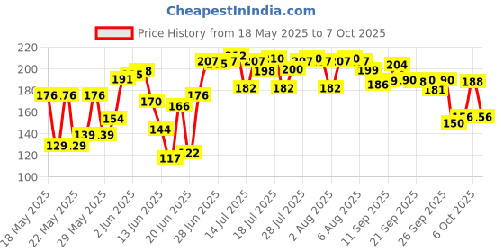 flipkart.com csn Faux Leather File folder csn Price History Graph from 18 May 2025 to 7 Oct 2025