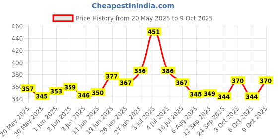 flipkart.com cson CT-8800 CT-8800 GC Financial and Business Office Calculator with 12 Digits and Silver FinancialCalculator cson Price History Graph from 20 May 2025 to 9 Oct 2025