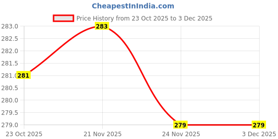 flipkart.com csons Water Purifier Cover csons Price History Graph from 23 Oct 2025 to 3 Dec 2025
