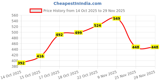 flipkart.com csp jcb 3dx Car Stabilizer Link csp Price History Graph from 14 Oct 2025 to 27 Nov 2025