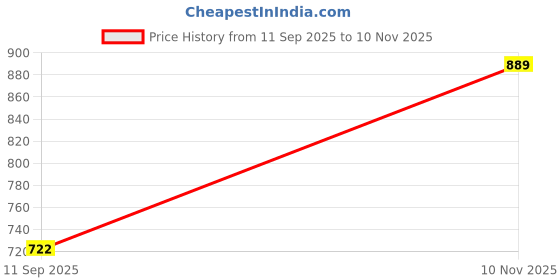 flipkart.com csp LED Tail-light for Universal For Car csp Price History Graph from 11 Sep 2025 to 10 Nov 2025
